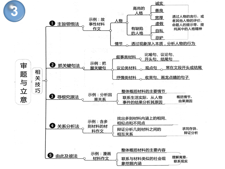 作文思维导图解析课件.ppt_第3页