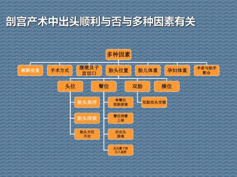 剖宫产术中取头困难的相关因素和处理措施课件.ppt_第2页