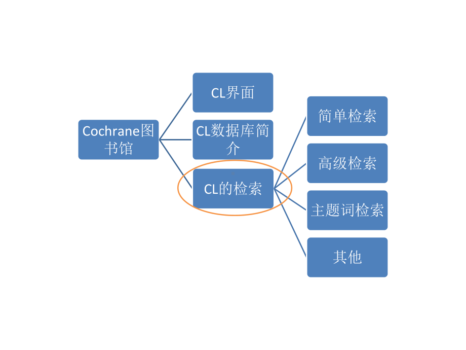 Cochrane图书馆检索方法教学内容课件.ppt_第2页