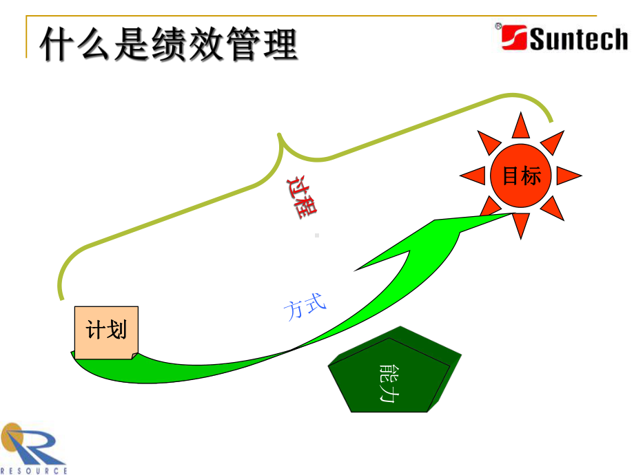 绩效管理理念培训课件.pptx_第2页