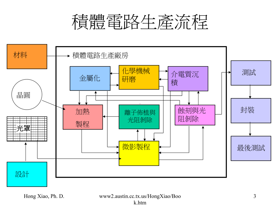 半导体制程概论02课件.ppt_第3页