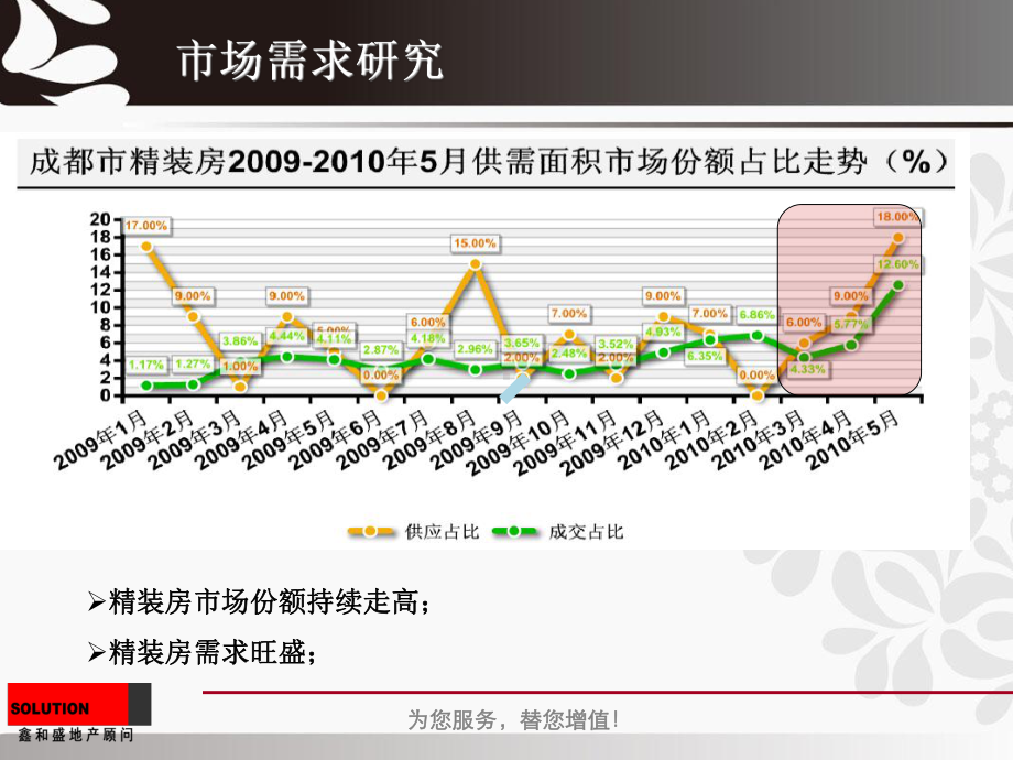 四川省成都市精装房市场发展现状课件.ppt_第3页