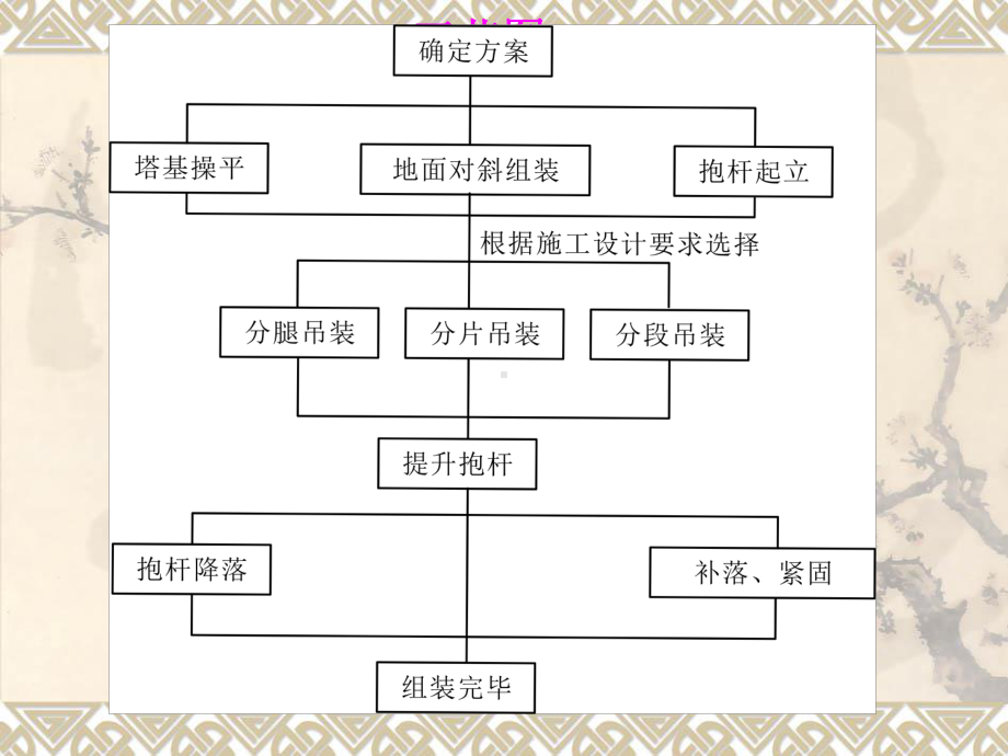 外拉杆塔分解组立课件.ppt_第3页