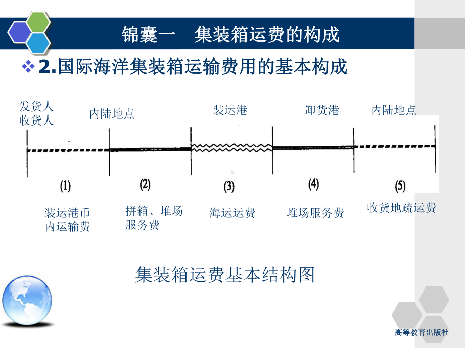 模块六-集装箱运输运费的计算课件.ppt_第3页