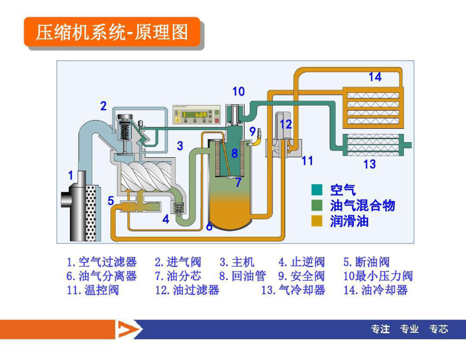 业务员空压机培训资料.精讲共57页课件.ppt_第3页