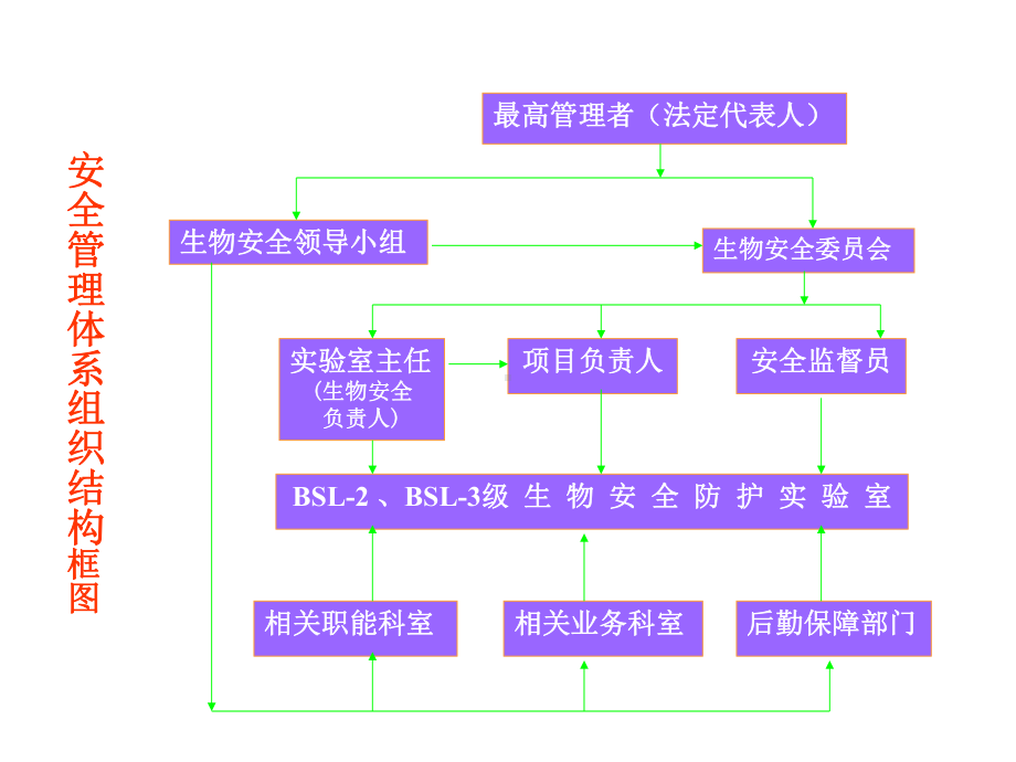 实验室生物安全课件.pptx_第3页