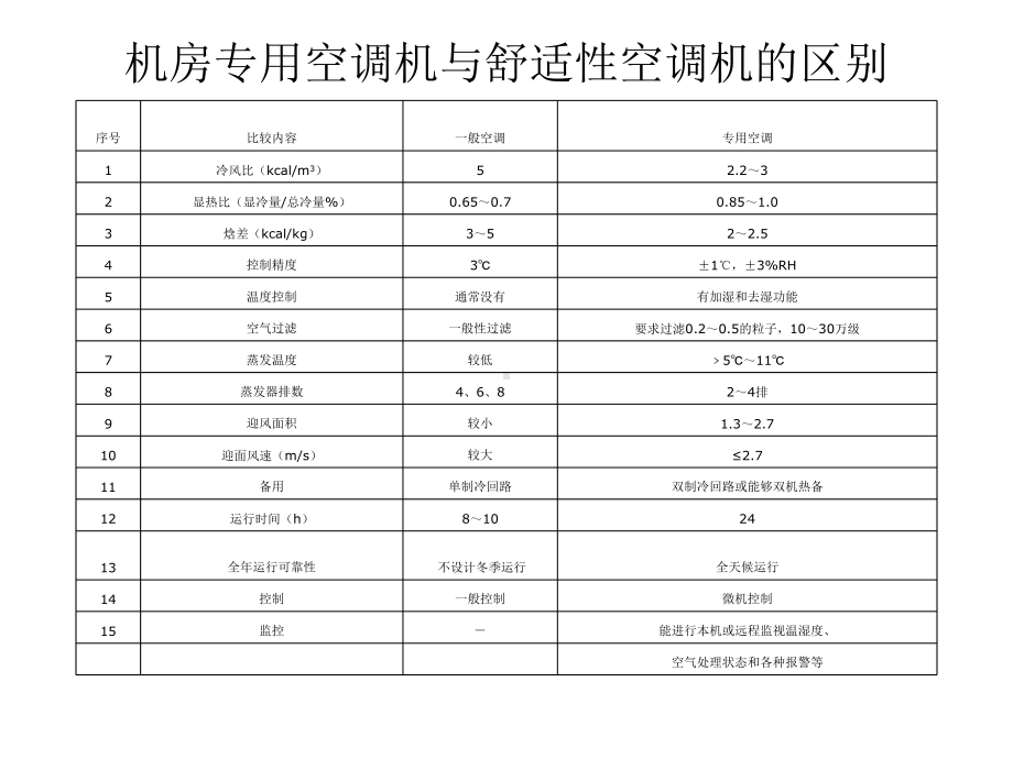 为什么要用机房专用精密空调课件.ppt_第3页