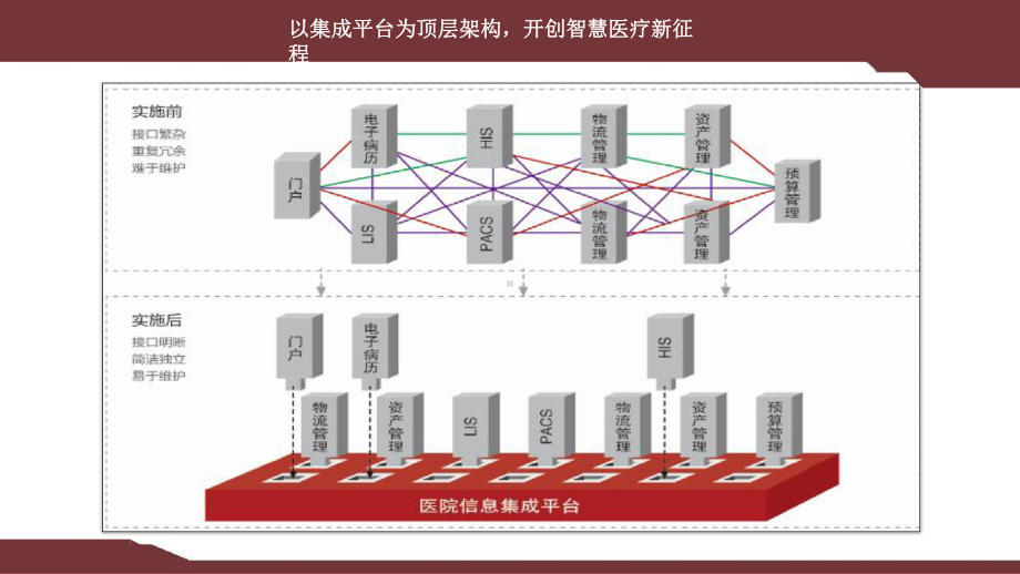 标准指引下的医院信息平台建设课件.pptx_第3页