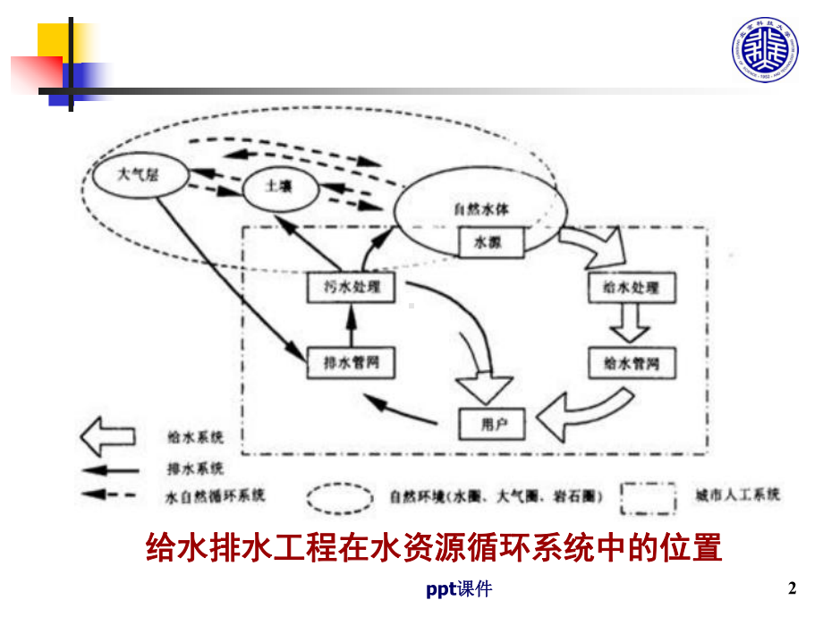 市政工程识图与构造-给水排水工程图-ppt课课件.ppt_第2页