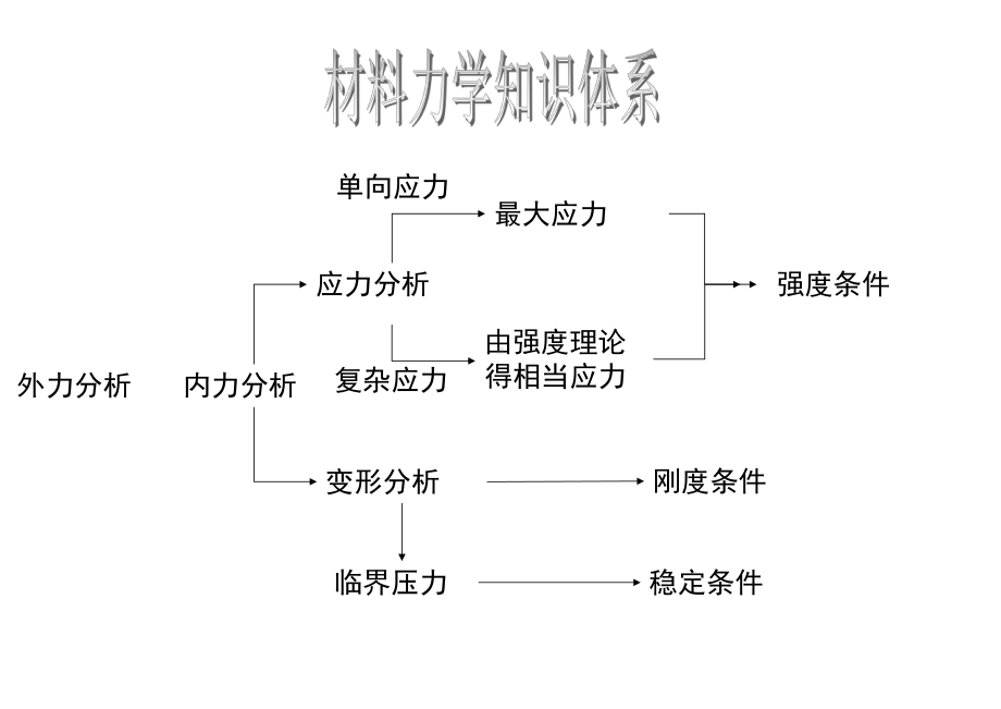 大学材料力学总复习课件.ppt_第2页