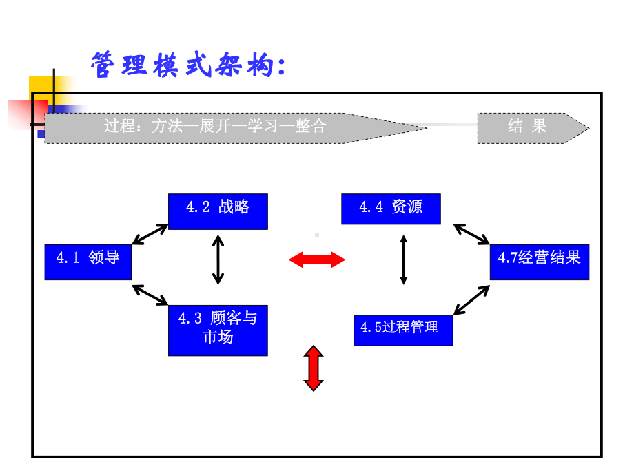 卓越绩效管理模式、管理架构及实施六步法共121页课件.ppt_第3页