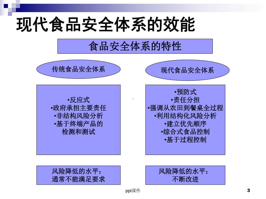 第18章-食品安全与卫生的管理及控制-ppt课课件.ppt_第3页