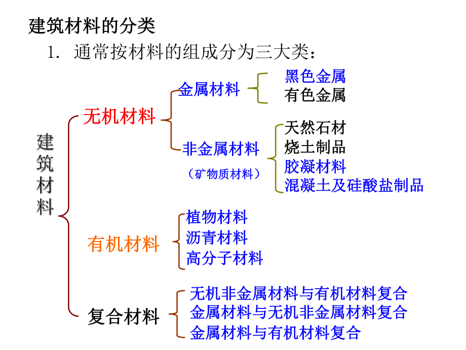 材料员基础知识课件.ppt_第3页