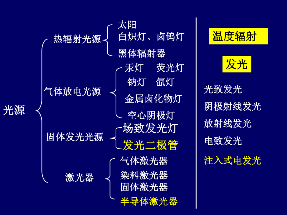 发光器件与光电耦合器件概述课件.ppt_第2页