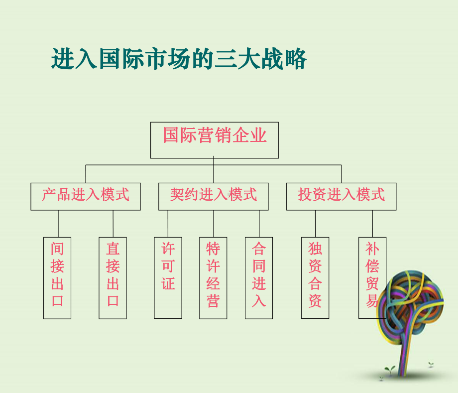 市场进入方式和战略含案例分析课件.ppt_第2页