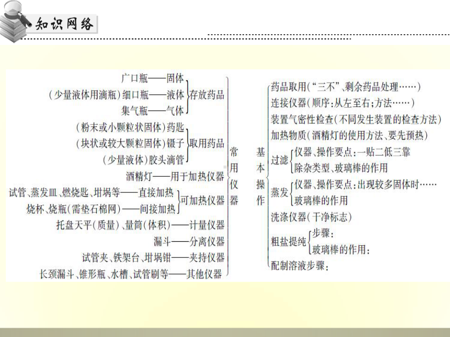 初中化学中考专题复习-常用仪器、实验基本操作与课件.ppt_第2页