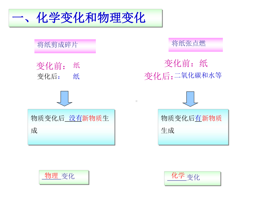 人教版九年级上册化学第一单元课题1-物质的变化和课件.ppt_第3页