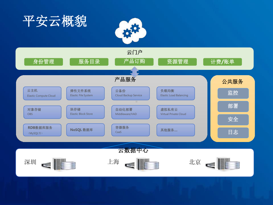 平安云容器服务与运维平台的对接课件.pptx_第3页