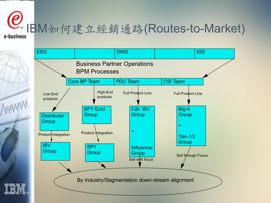 IBM渠道管理(1)(ppt-28)课件.ppt_第3页