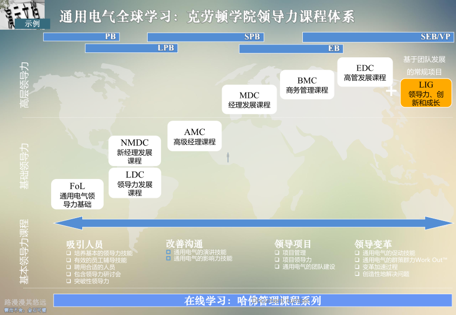 某公司中高层管理者培养框架课件.ppt_第2页