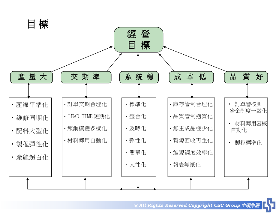 生产及作业管理目标课件.ppt_第2页