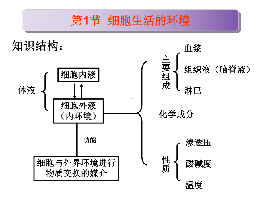 1.高中生物必修3《稳态与环境》第一章教材分析课件.ppt_第3页