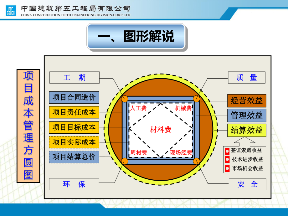 项目管理方圆图内培PPT课件.pptx_第3页