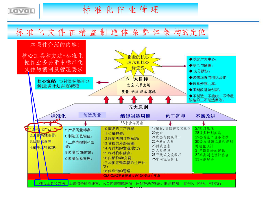 1、标准化作业管理课件.ppt_第2页