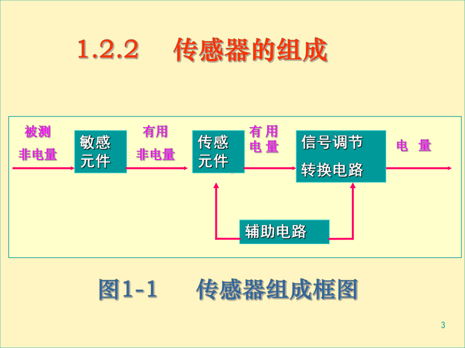 传感器的组成与分类课件.ppt_第3页