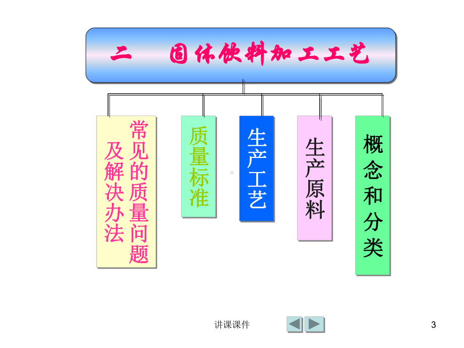 固体饮料生产工艺流程(行业一类)课件.ppt_第3页