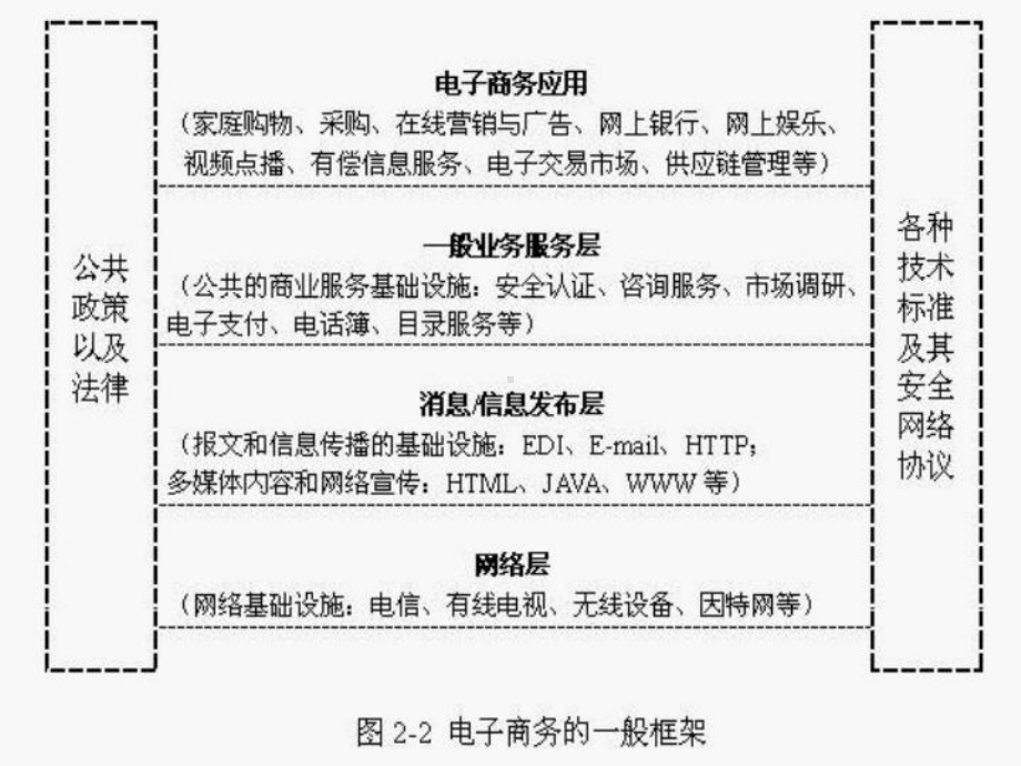 电子商务系统框架课件.ppt_第3页