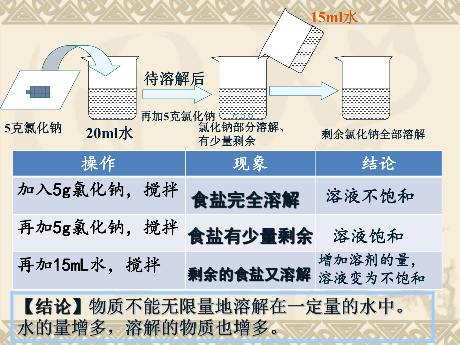 化学第九单元课题2溶解度课件.ppt_第3页