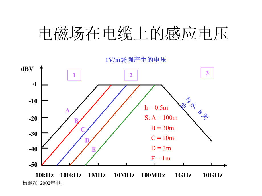 最新电磁兼容培训胶片第六部分电缆的EMC设计课件.ppt_第3页