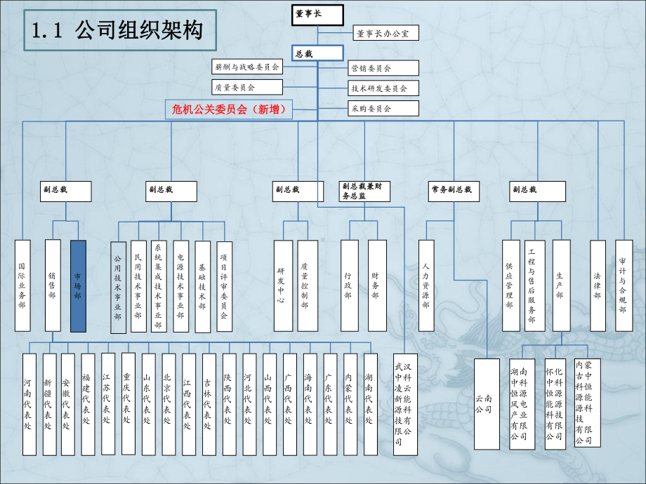 市场部组织架构图课件.ppt_第2页