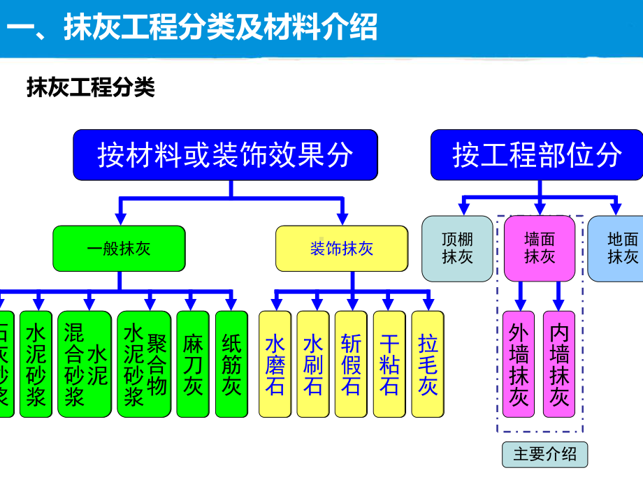 抹灰施工工艺培训课件.ppt_第3页