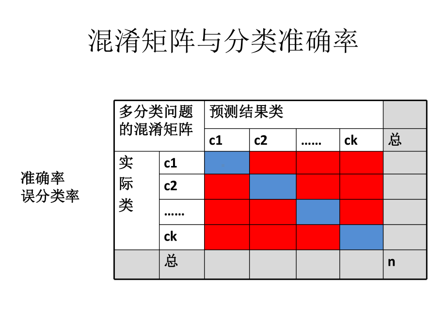 分类器的评估分析课件.ppt_第2页