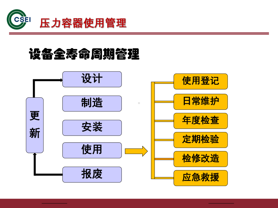 压力容器使用管理规则R(业内借鉴)课件.ppt_第2页