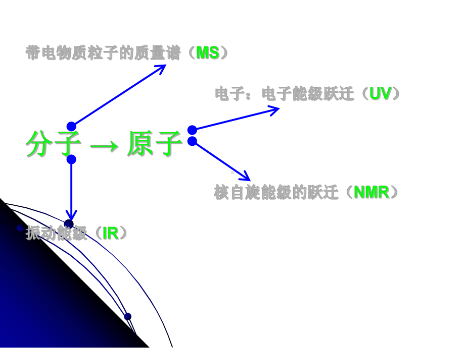 有机结构分析紫外课件.pptx_第2页