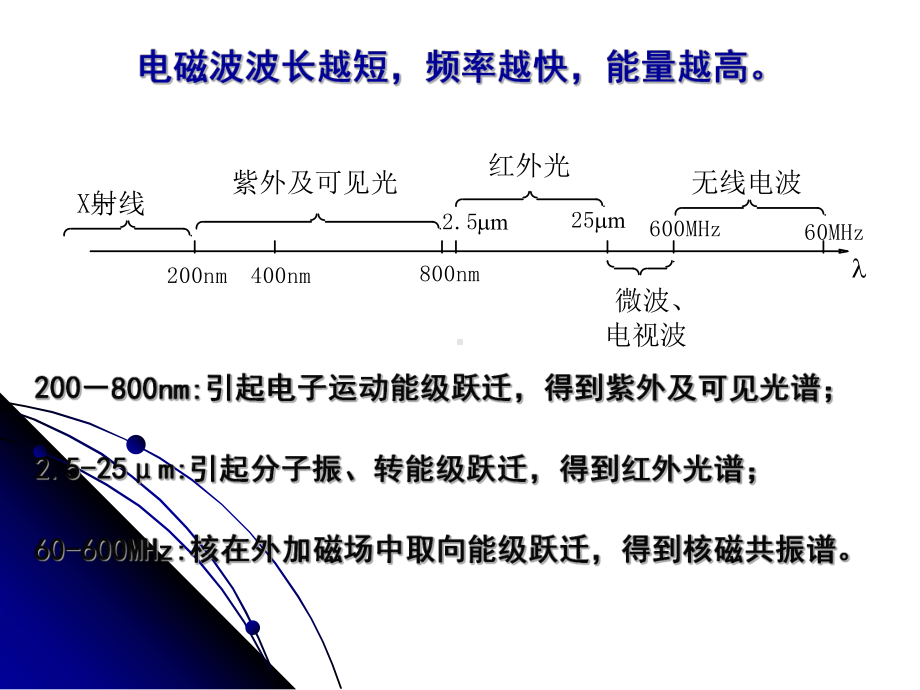 有机结构分析紫外课件.pptx_第3页