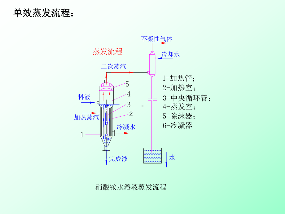 化工原理蒸发课件.ppt_第2页