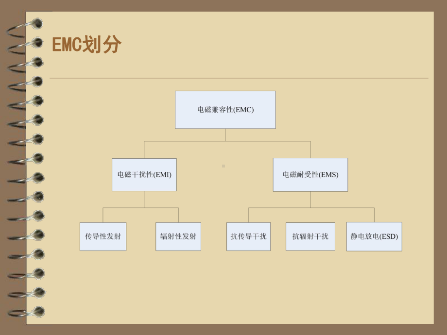 EMC测试方法及标准学习课件.ppt_第2页