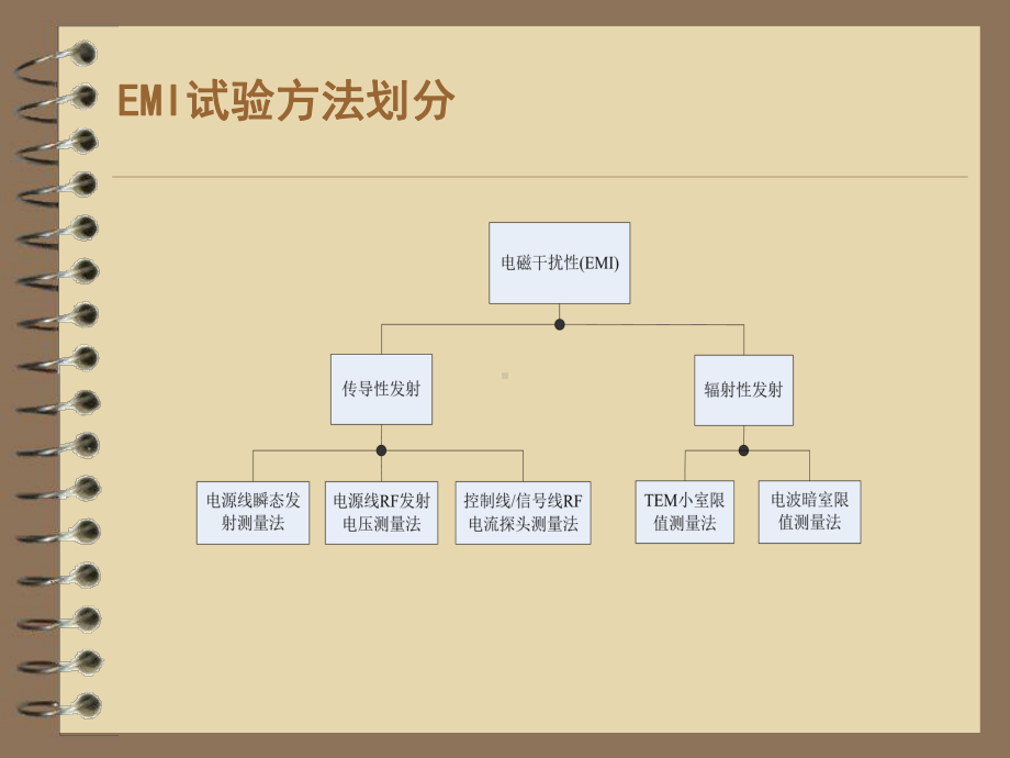 EMC测试方法及标准学习课件.ppt_第3页