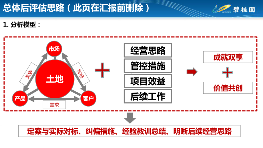 碧桂园开盘后评估模板(干货)课件.pptx_第3页