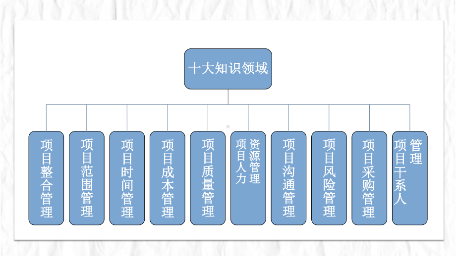 项目管理十大知识领域全面介绍PPT课件.pptx_第2页