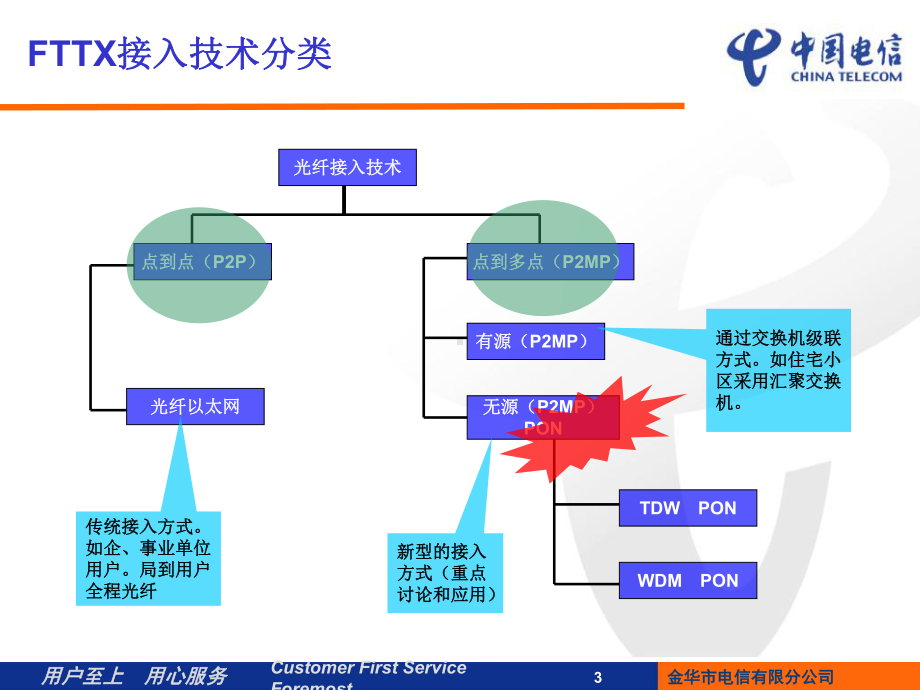 FTTX基础知识课件.ppt_第3页