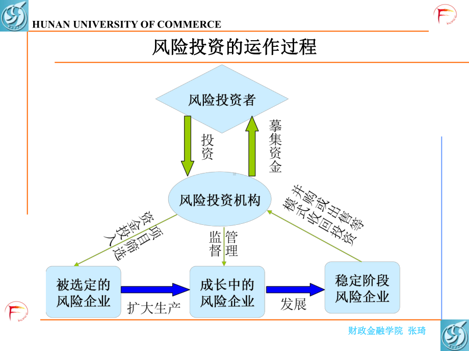 [经济学]5第五章-风险投资的运作过程课件.ppt_第3页