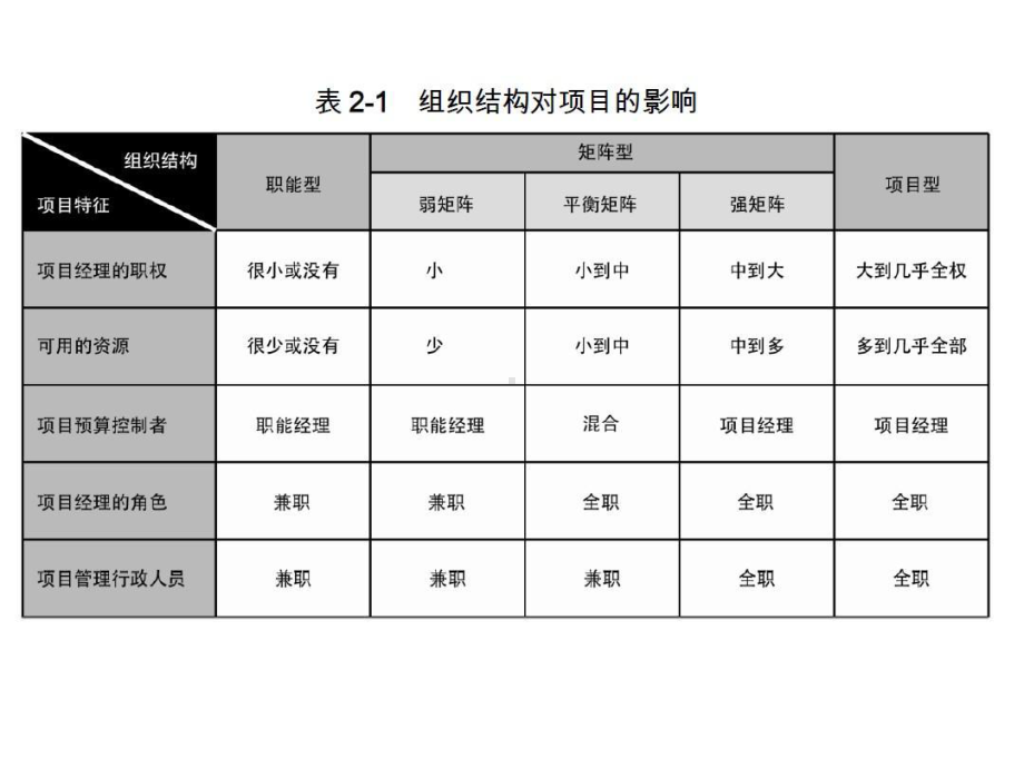 项目管理知识体系(PMBOK)第五版全图表164课件.ppt_第1页