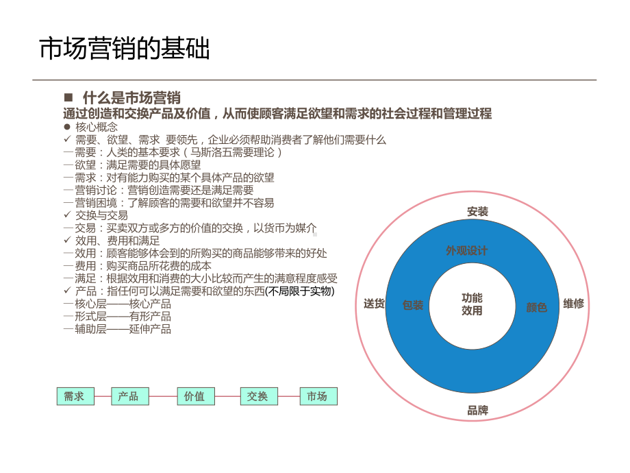 市场营销基础知识课件.pptx_第3页