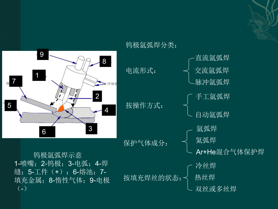 氩弧焊(TIG)课件.ppt_第3页