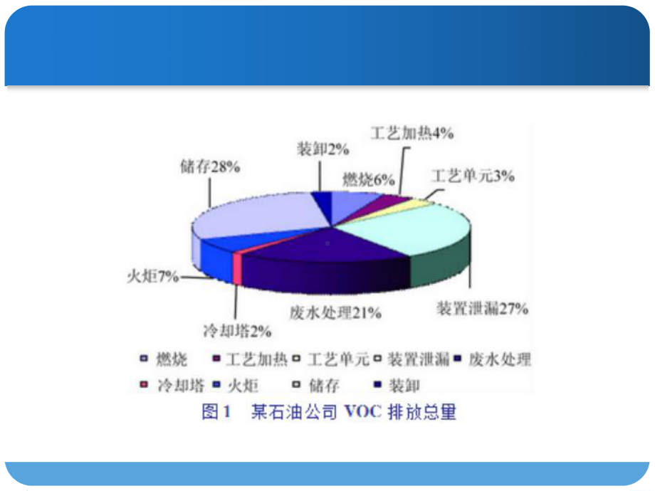 介绍用：VOC气体治理技术讲解课件.ppt_第3页